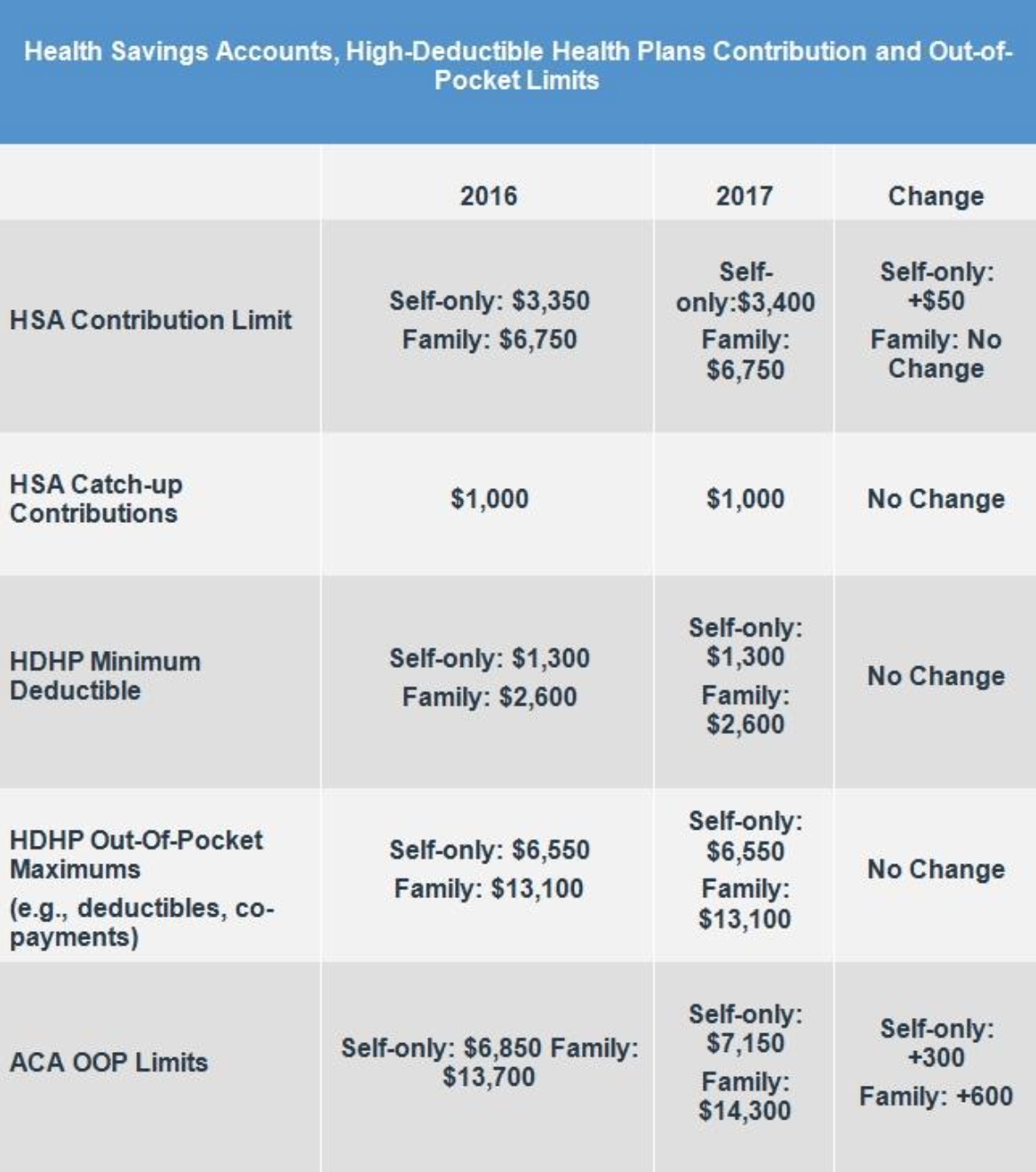 table comparing 2016 and 2017: Health Savings Accounts, High-Deductible Health Plans Contribution and Out-of-Pocket Limits