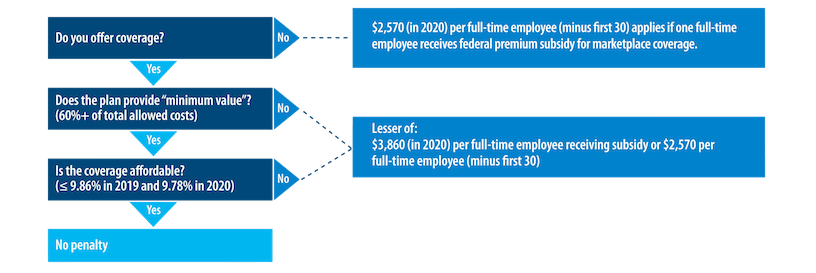 Overview of the coverage requirements and the penalties that apply if any full-time employee purchases coverage on the Marketplace and receives a federal premium subsidy.