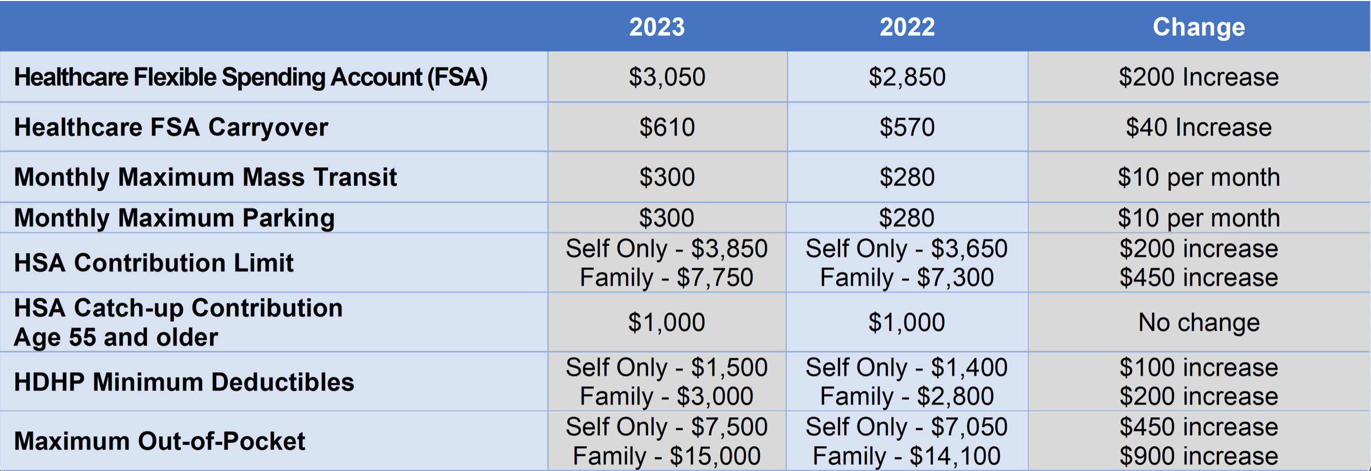 IRS Releases 2023 Limits for Flexible Spending Accounts (FSA), Health Savings Accounts (HSA) and